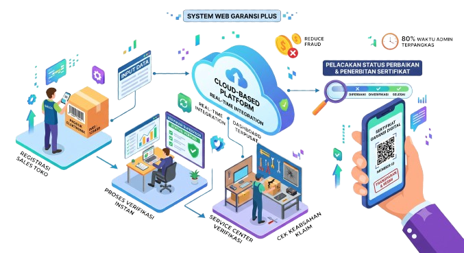 Ilustrasi Toko Elektronik Garansi Plus